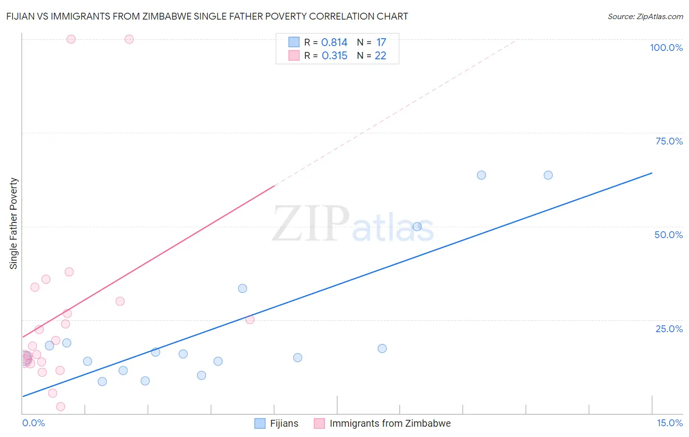 Fijian vs Immigrants from Zimbabwe Single Father Poverty