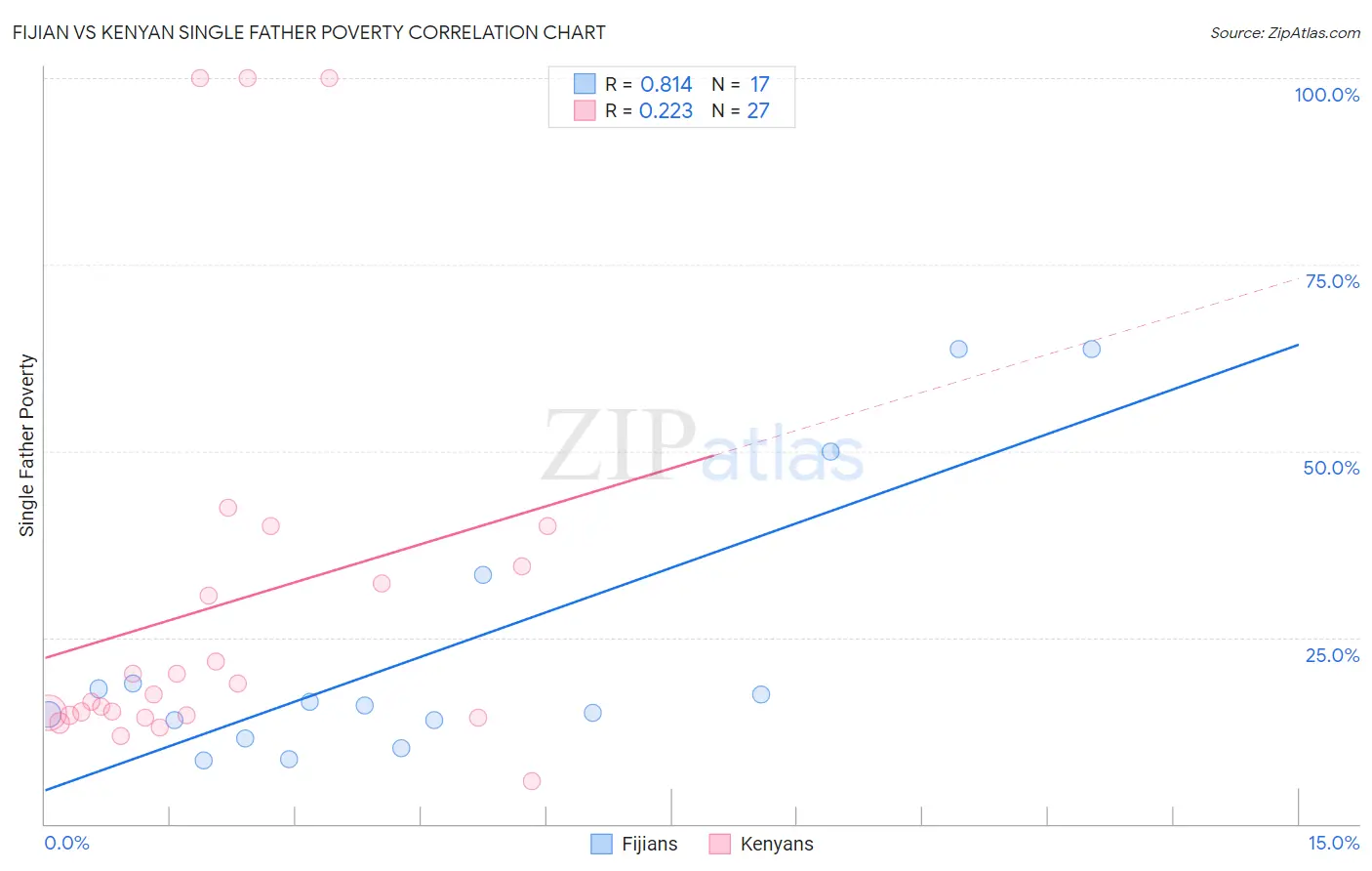 Fijian vs Kenyan Single Father Poverty