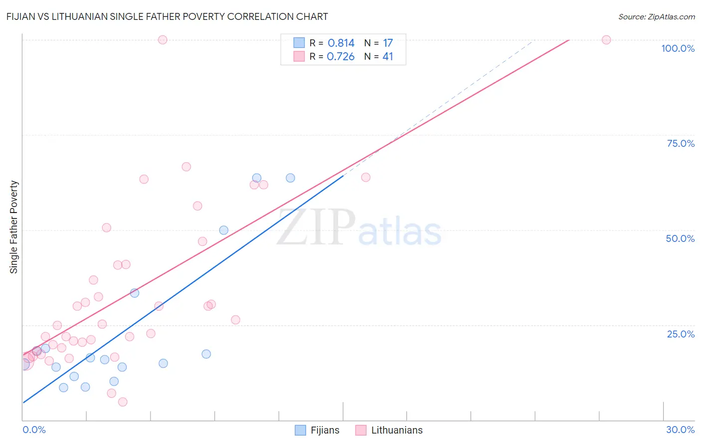 Fijian vs Lithuanian Single Father Poverty