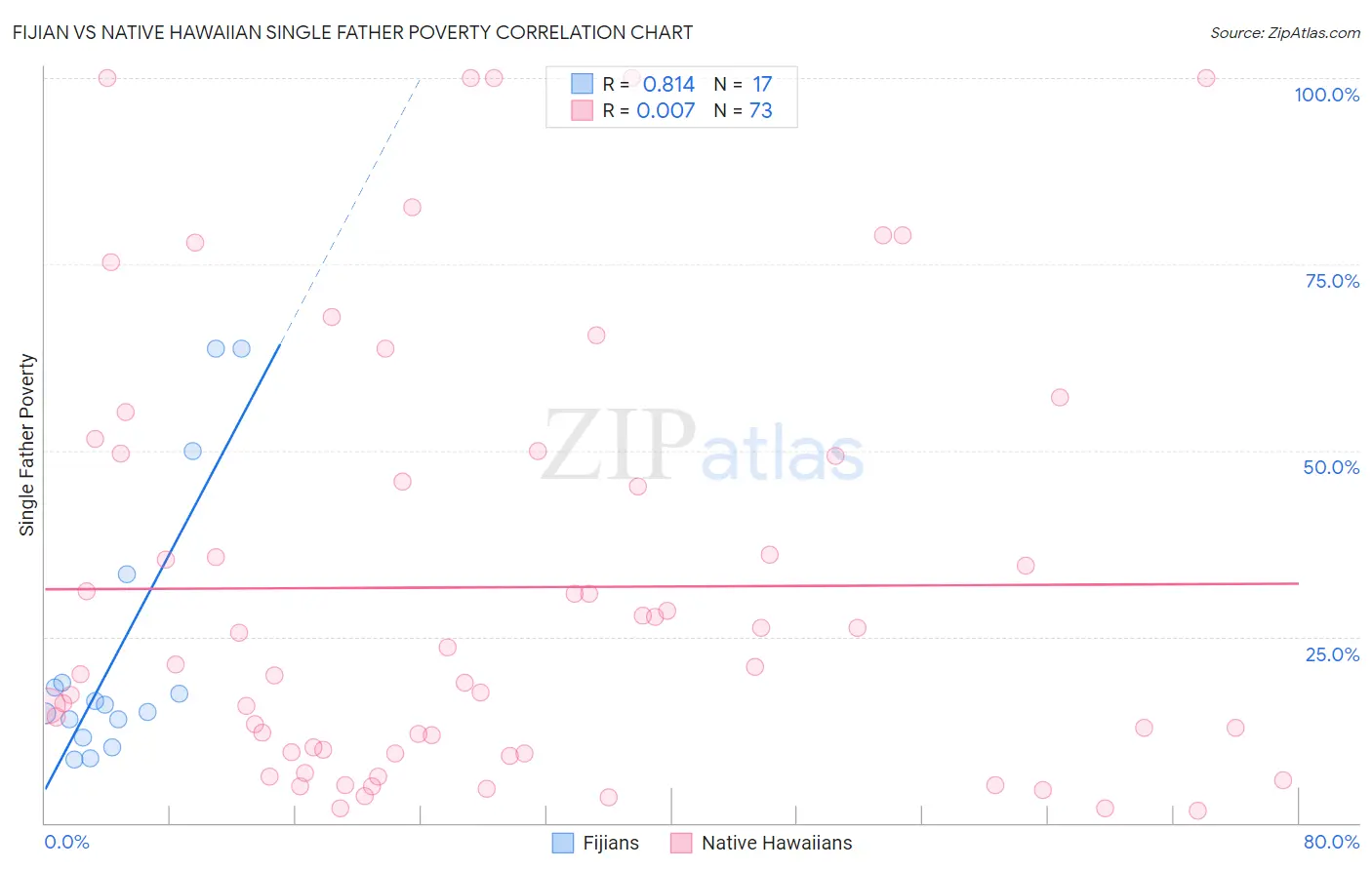 Fijian vs Native Hawaiian Single Father Poverty