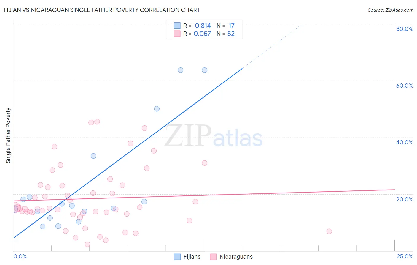 Fijian vs Nicaraguan Single Father Poverty