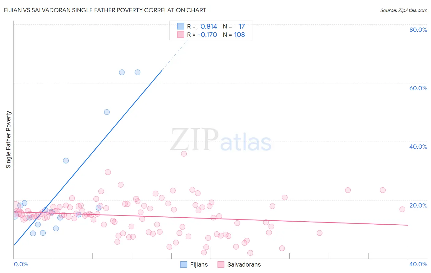 Fijian vs Salvadoran Single Father Poverty