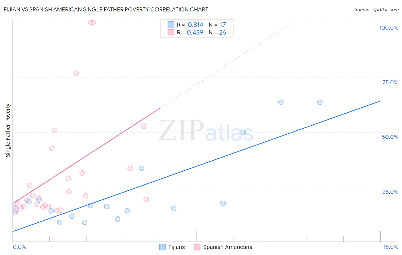 Fijian vs Spanish American Single Father Poverty