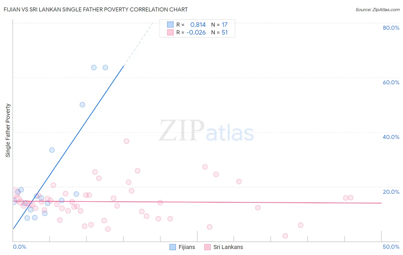 Fijian vs Sri Lankan Single Father Poverty