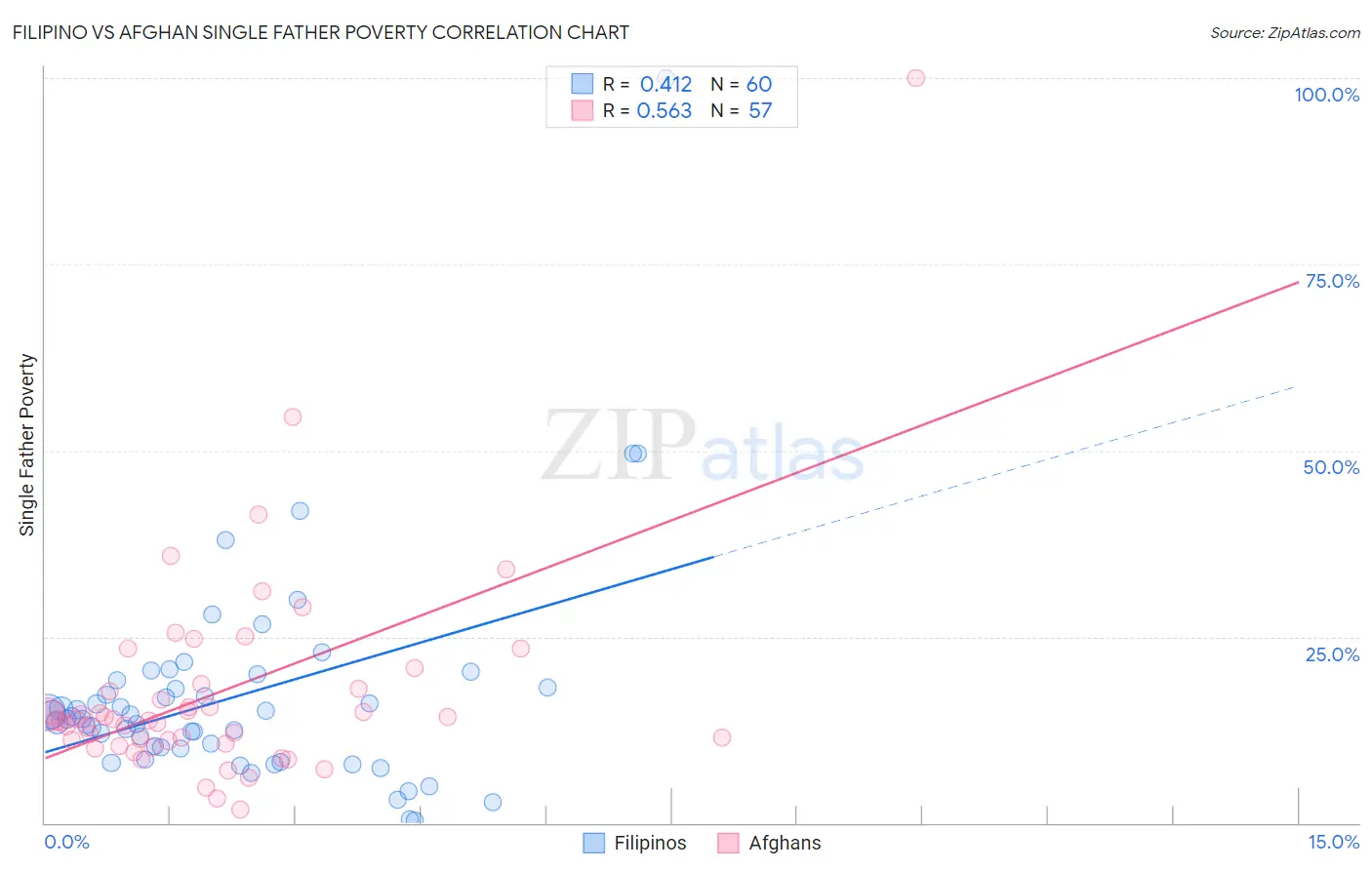 Filipino vs Afghan Single Father Poverty