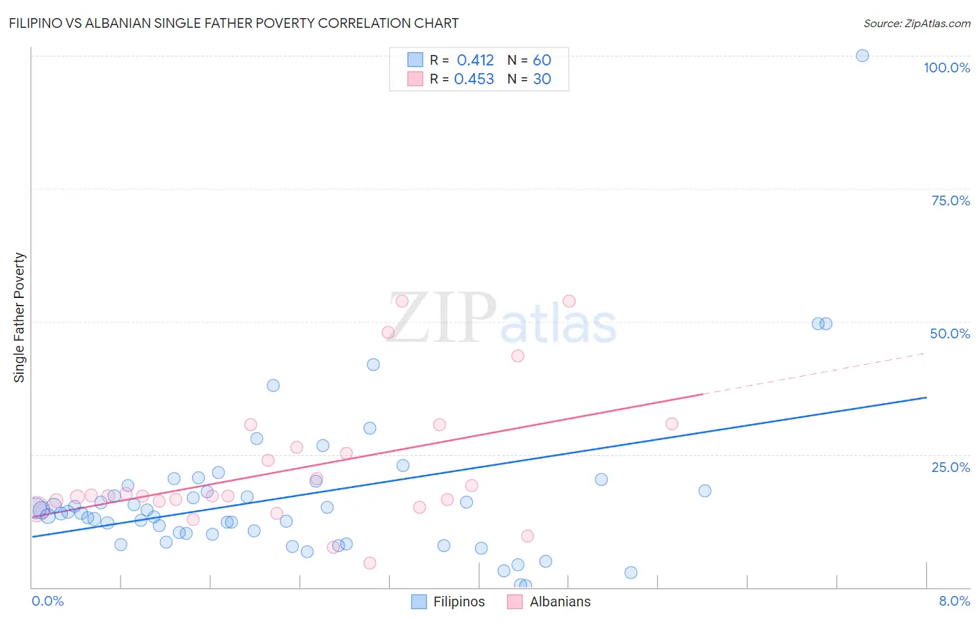 Filipino vs Albanian Single Father Poverty