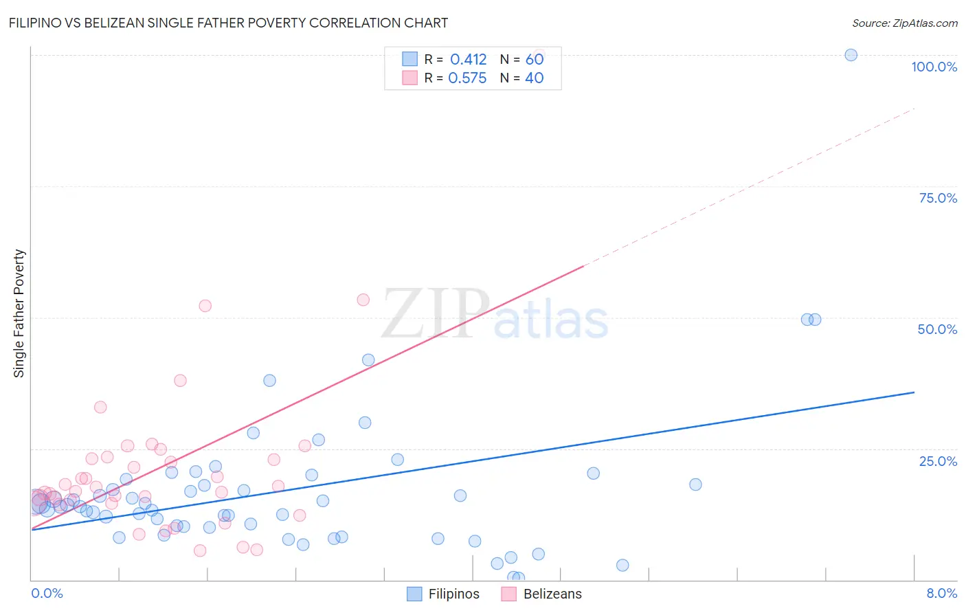 Filipino vs Belizean Single Father Poverty