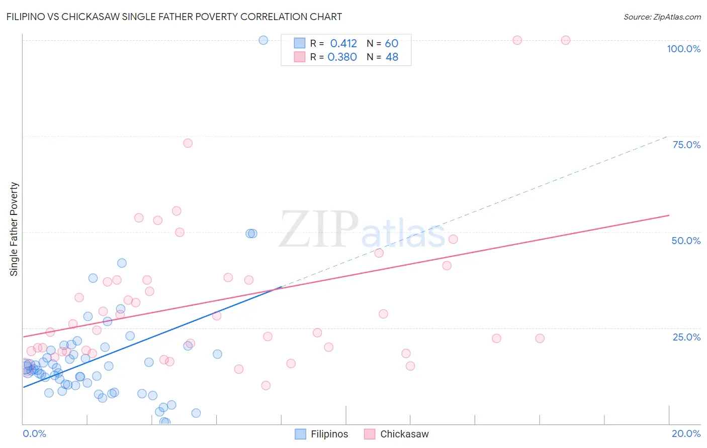 Filipino vs Chickasaw Single Father Poverty