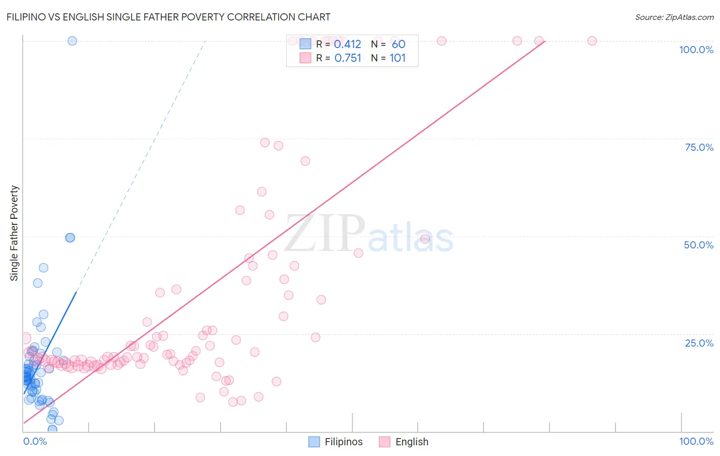 Filipino vs English Single Father Poverty