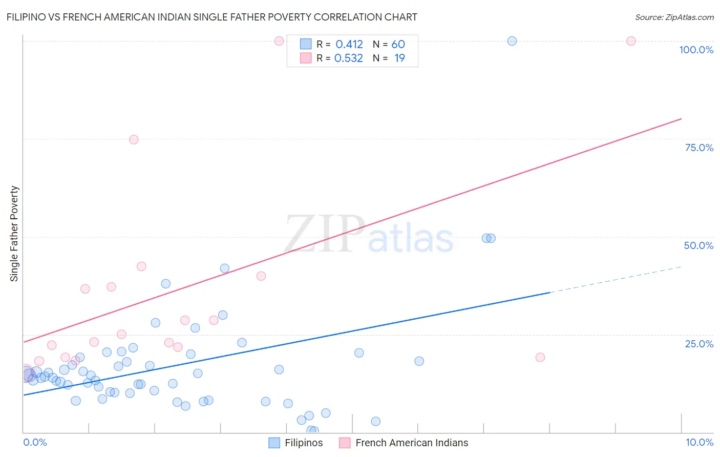 Filipino vs French American Indian Single Father Poverty