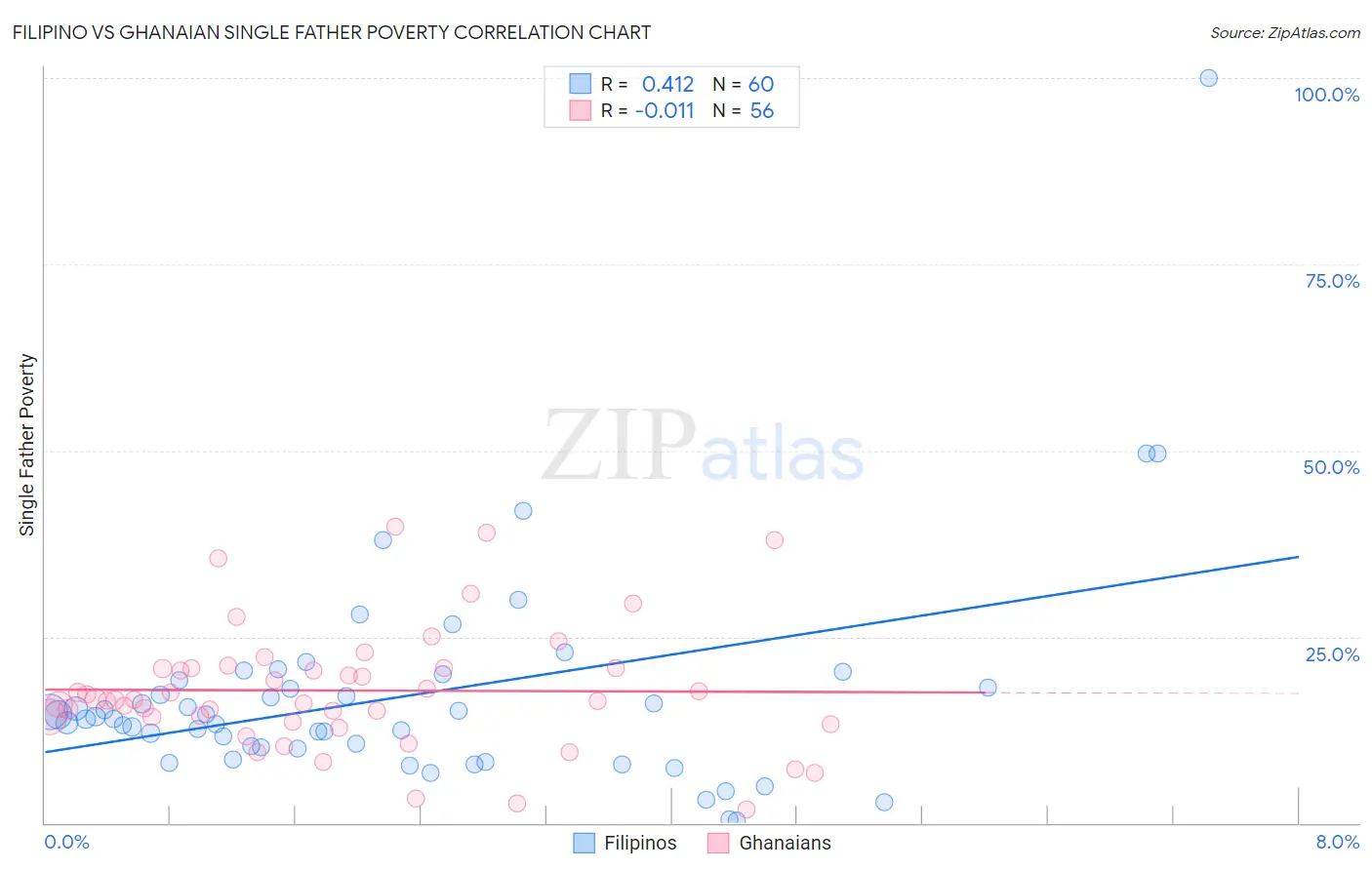 Filipino vs Ghanaian Single Father Poverty