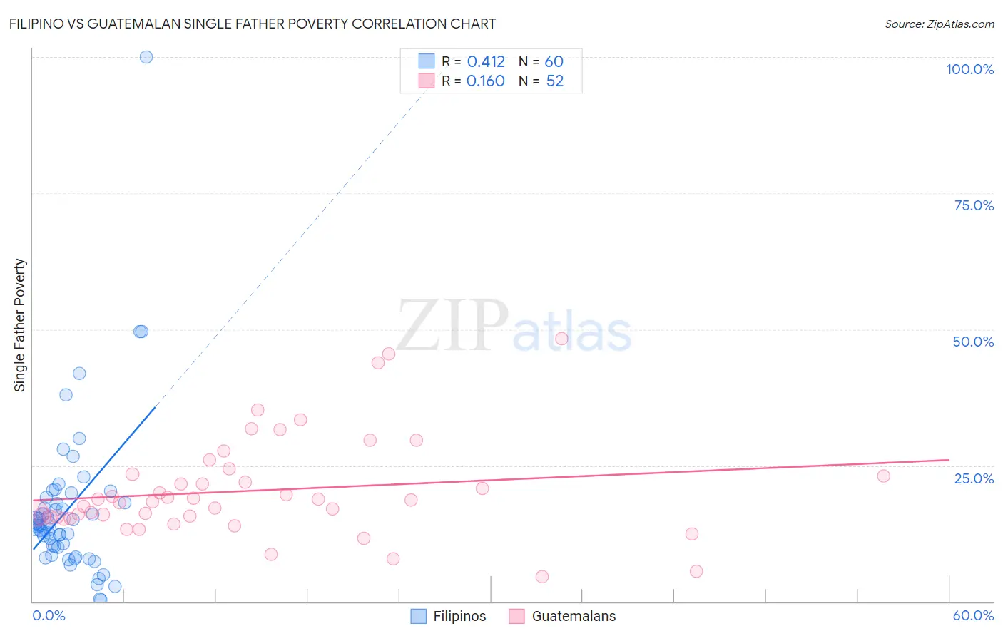 Filipino vs Guatemalan Single Father Poverty