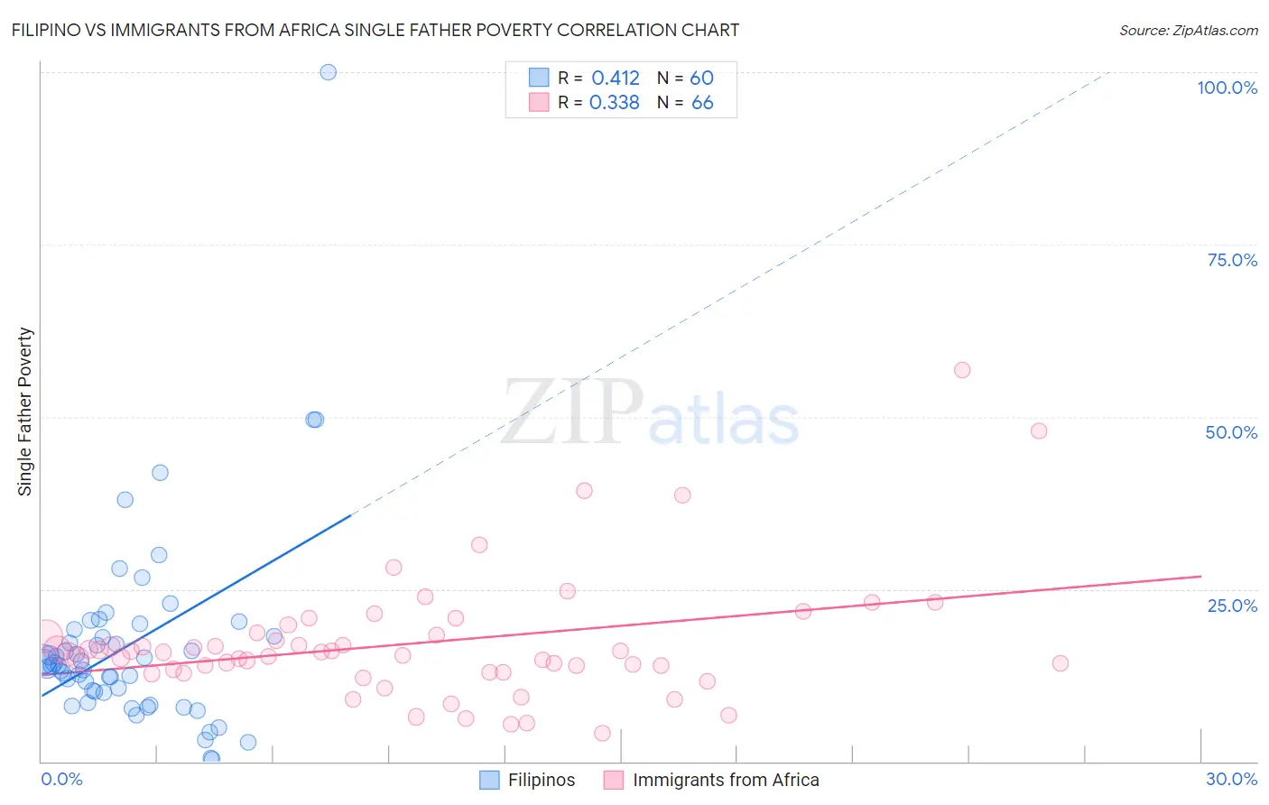 Filipino vs Immigrants from Africa Single Father Poverty