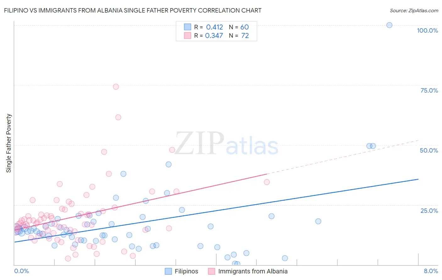 Filipino vs Immigrants from Albania Single Father Poverty