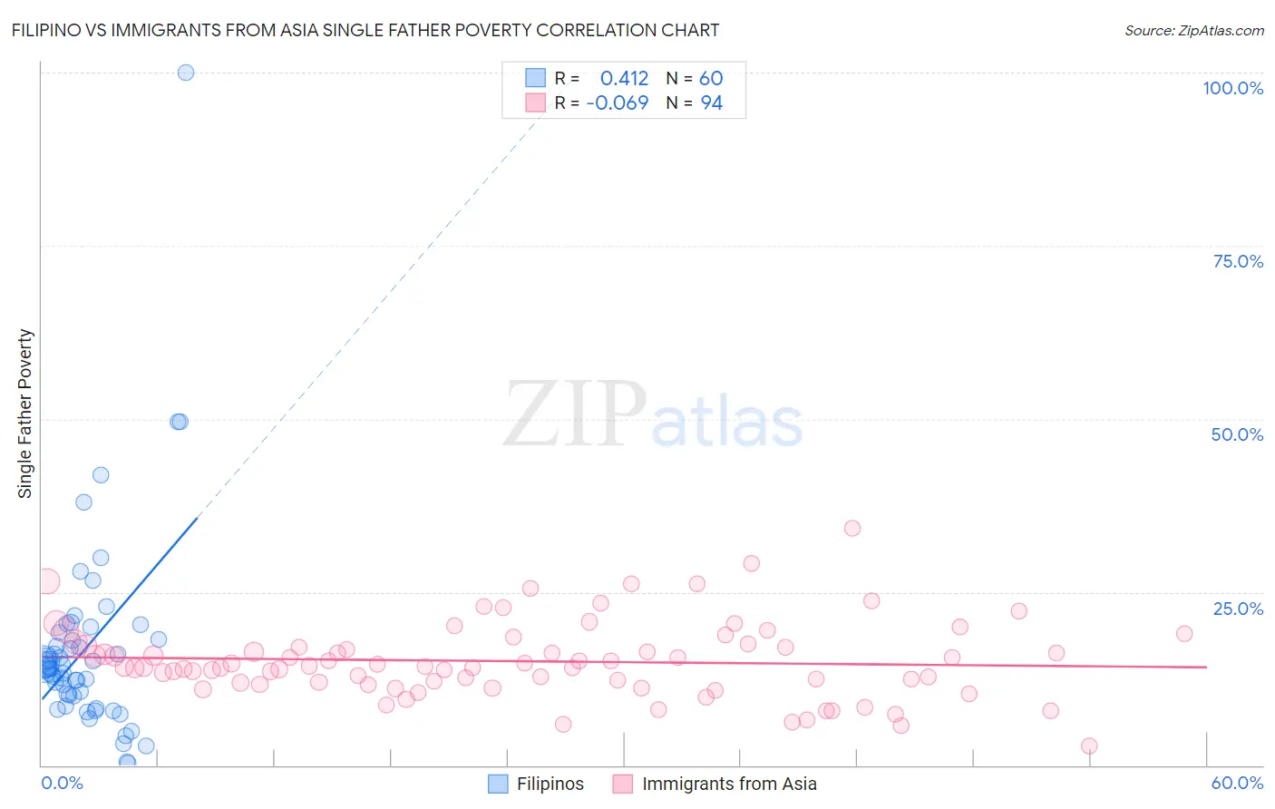 Filipino vs Immigrants from Asia Single Father Poverty