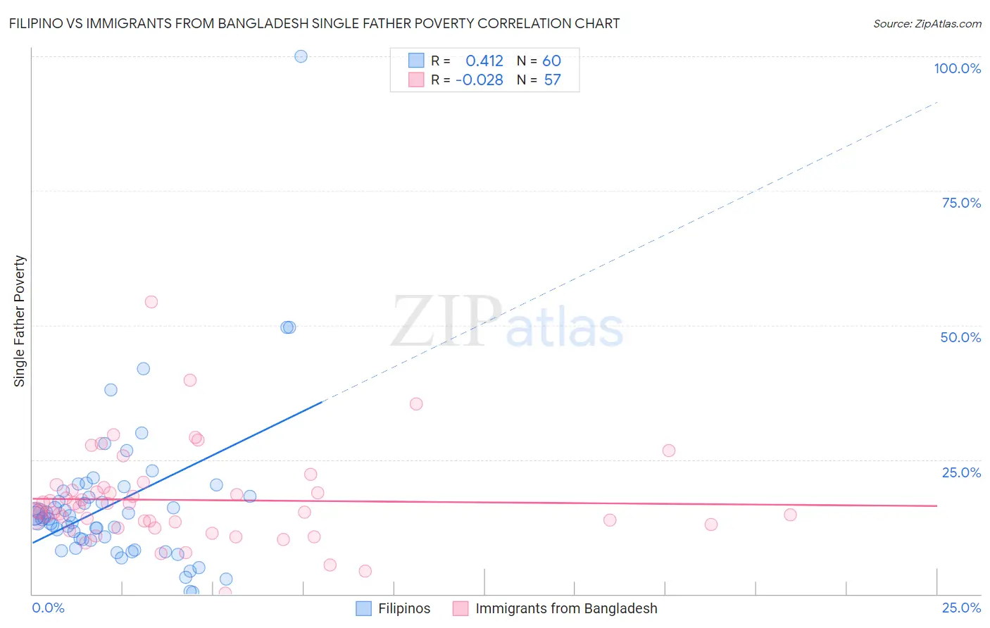 Filipino vs Immigrants from Bangladesh Single Father Poverty