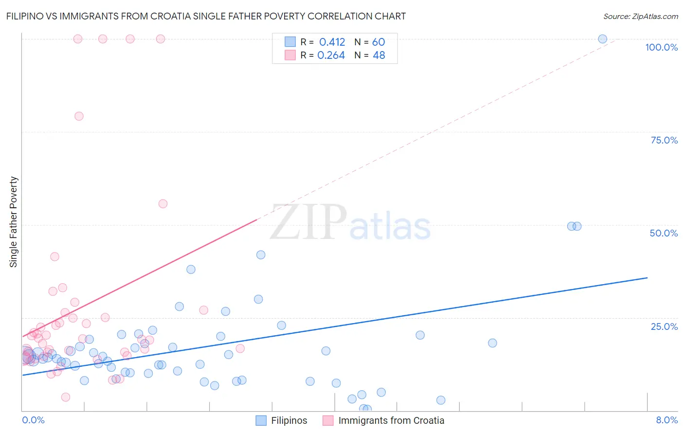 Filipino vs Immigrants from Croatia Single Father Poverty