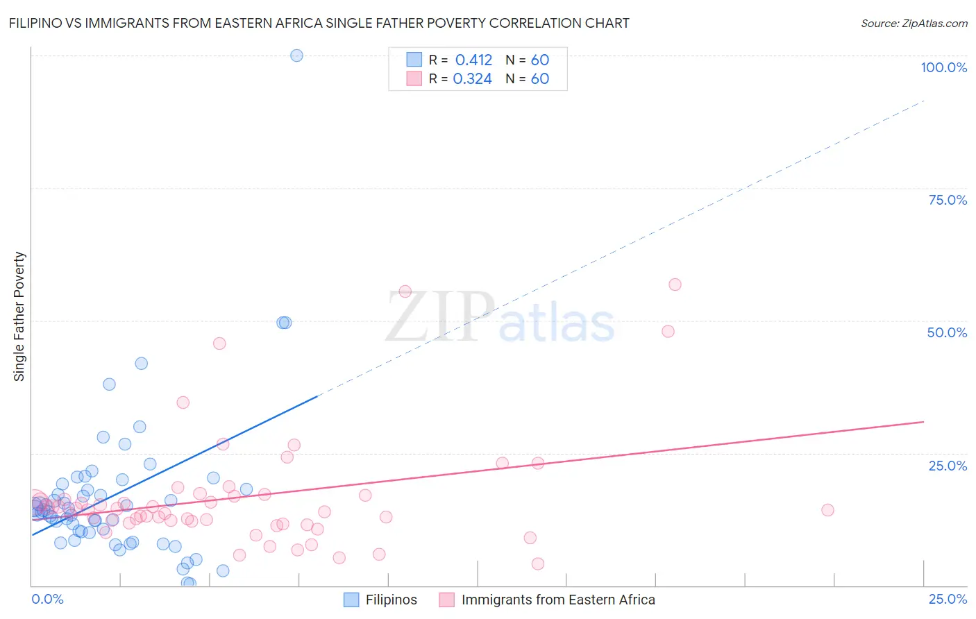 Filipino vs Immigrants from Eastern Africa Single Father Poverty