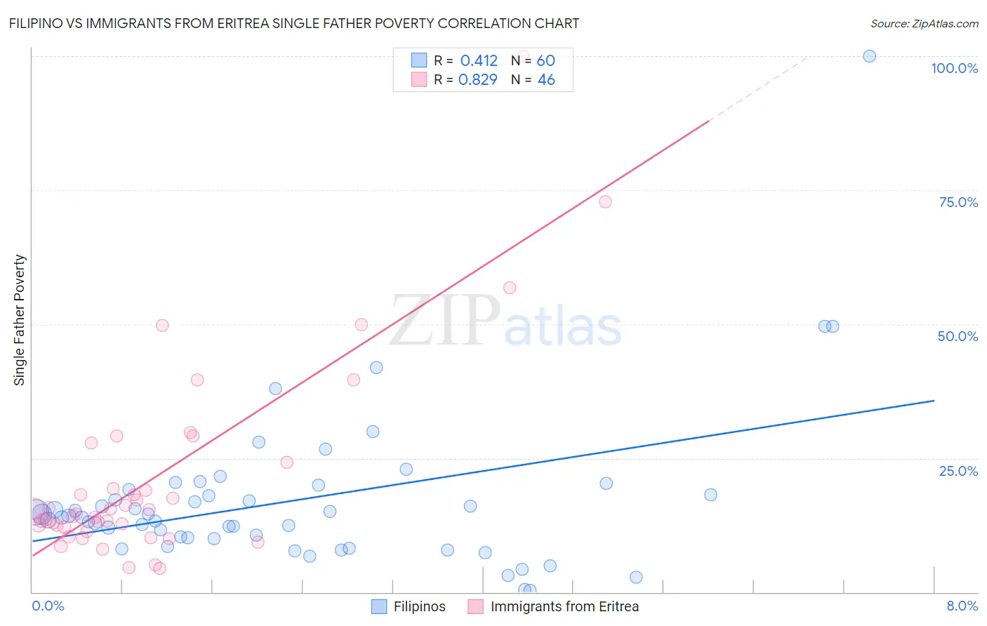 Filipino vs Immigrants from Eritrea Single Father Poverty