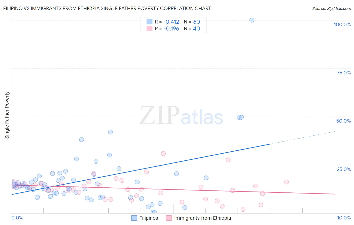 Filipino vs Immigrants from Ethiopia Single Father Poverty