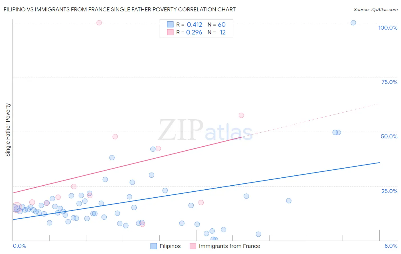 Filipino vs Immigrants from France Single Father Poverty