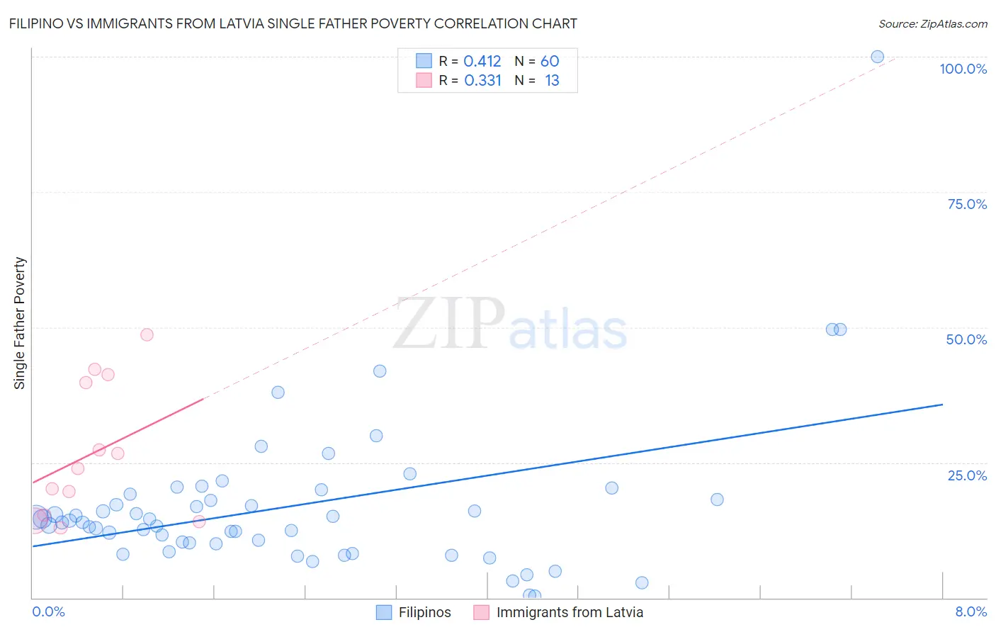 Filipino vs Immigrants from Latvia Single Father Poverty