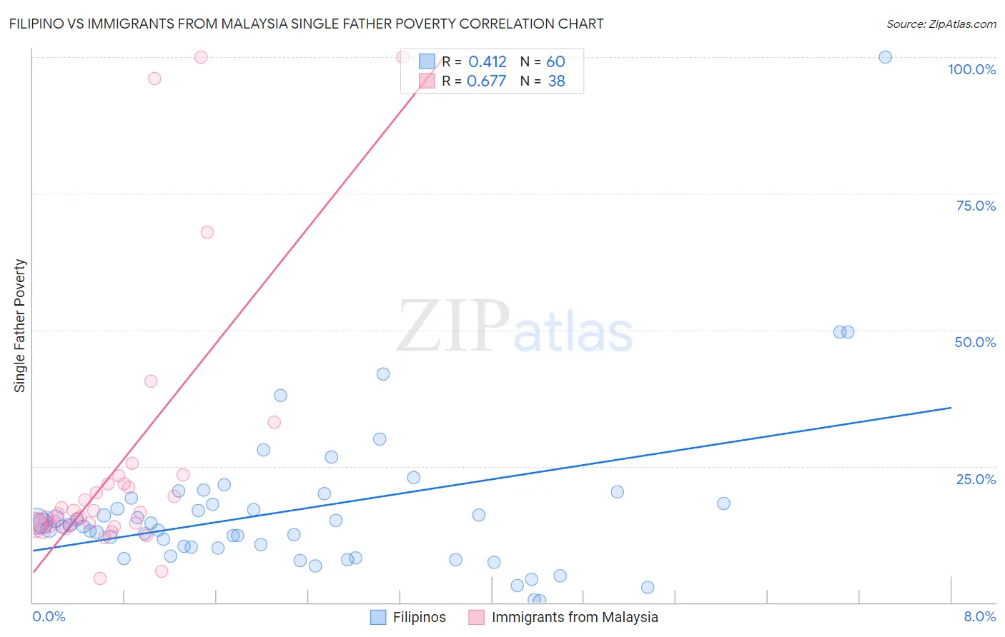 Filipino vs Immigrants from Malaysia Single Father Poverty