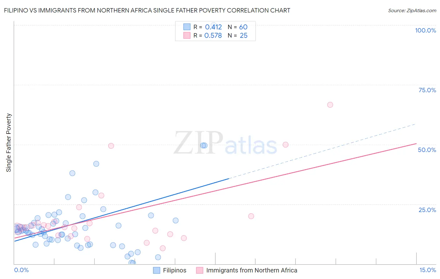 Filipino vs Immigrants from Northern Africa Single Father Poverty