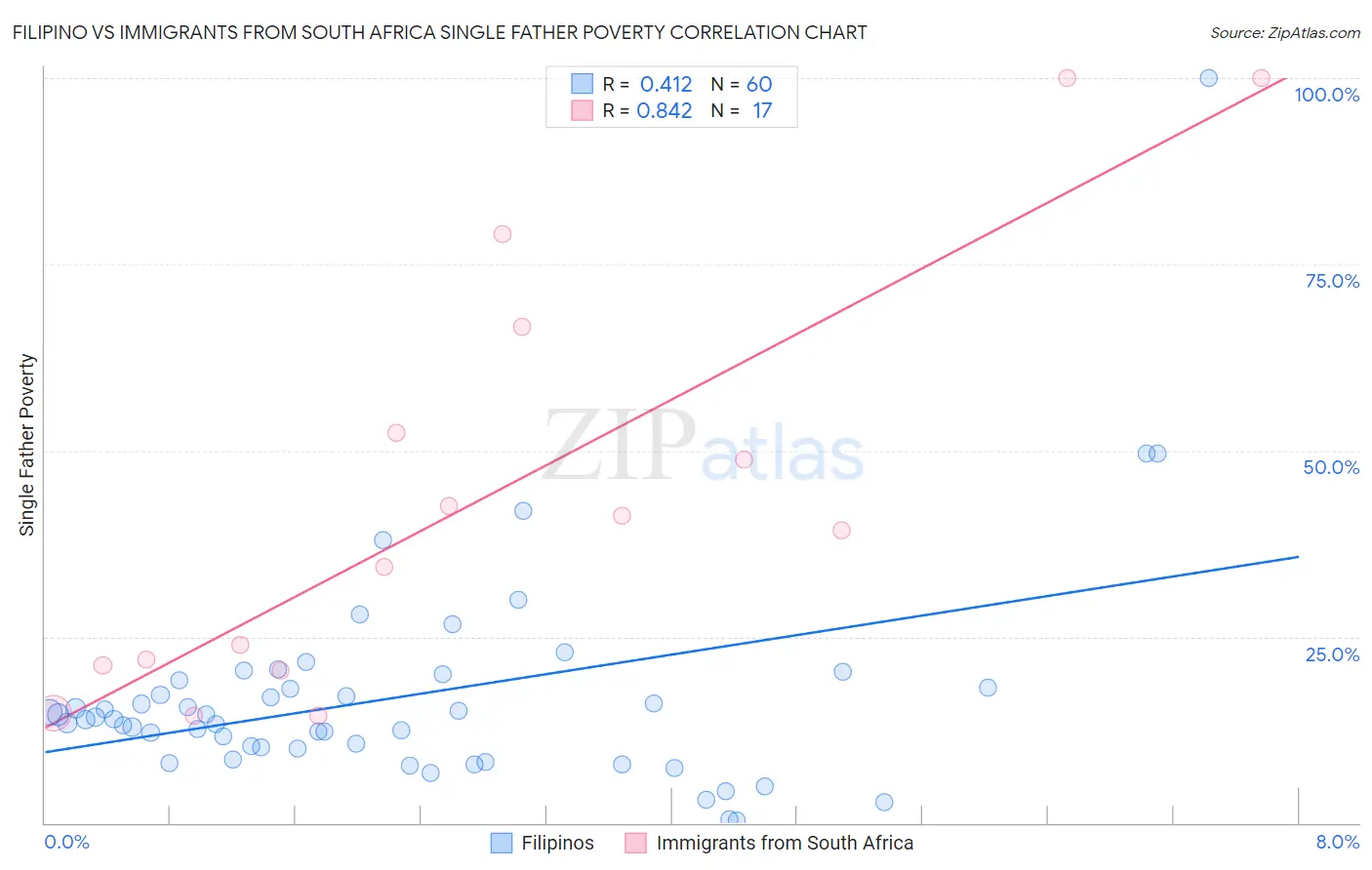 Filipino vs Immigrants from South Africa Single Father Poverty