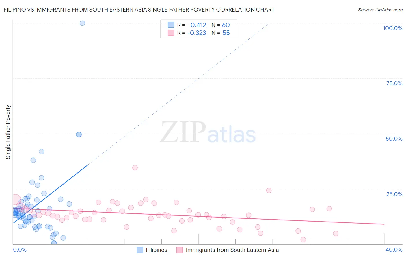 Filipino vs Immigrants from South Eastern Asia Single Father Poverty