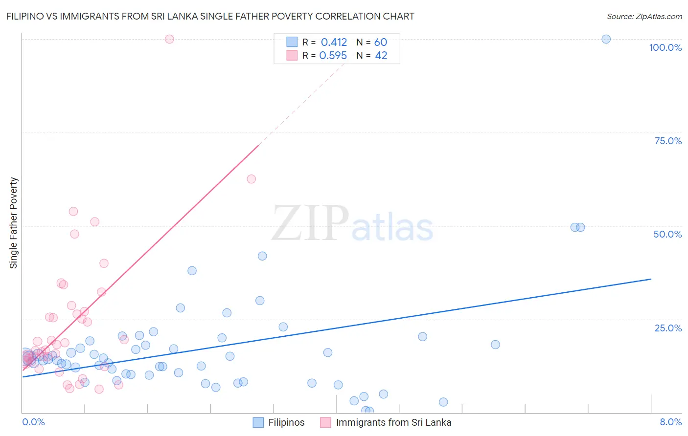 Filipino vs Immigrants from Sri Lanka Single Father Poverty