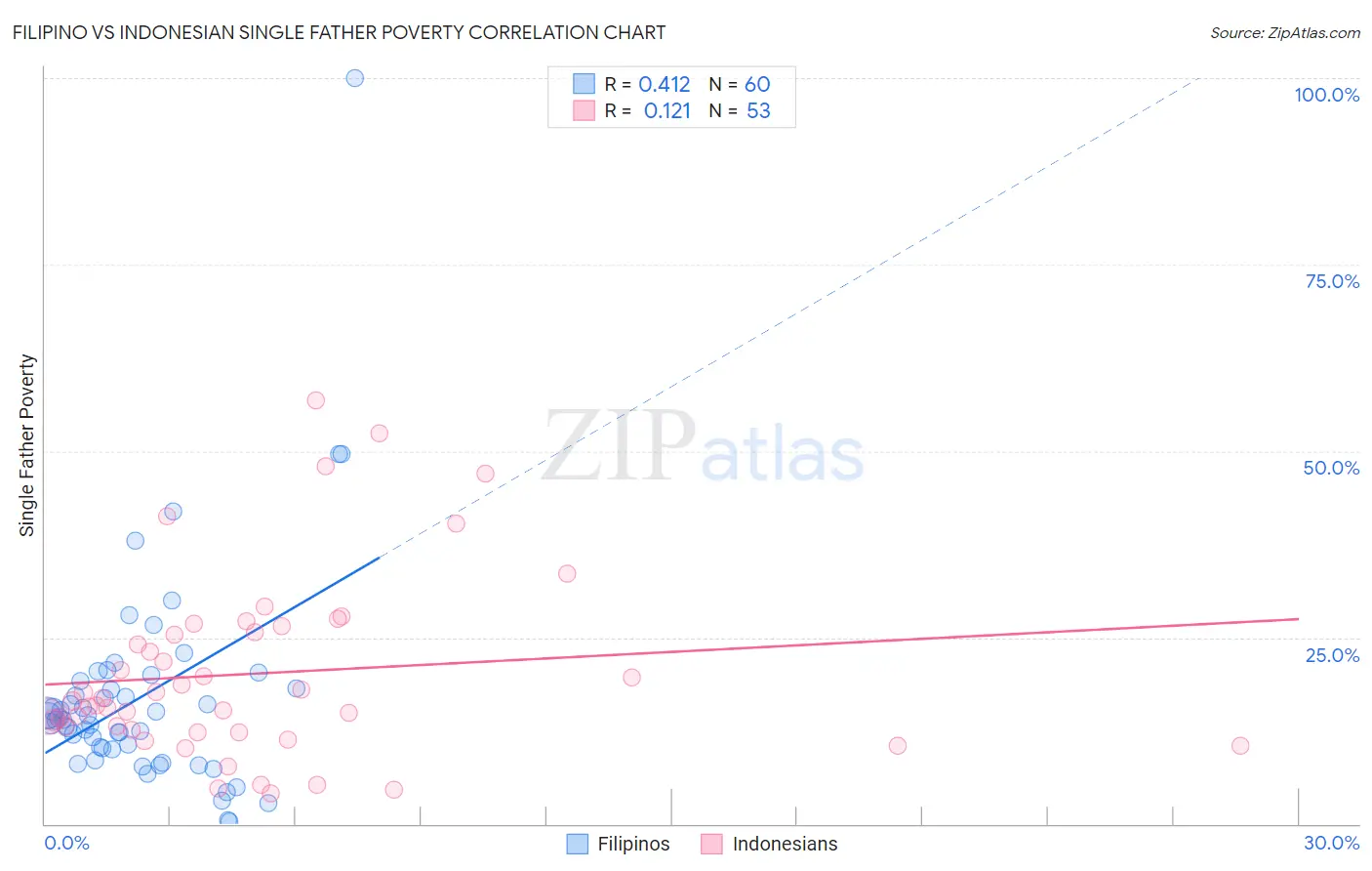 Filipino vs Indonesian Single Father Poverty