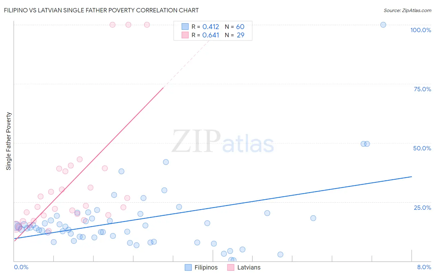 Filipino vs Latvian Single Father Poverty