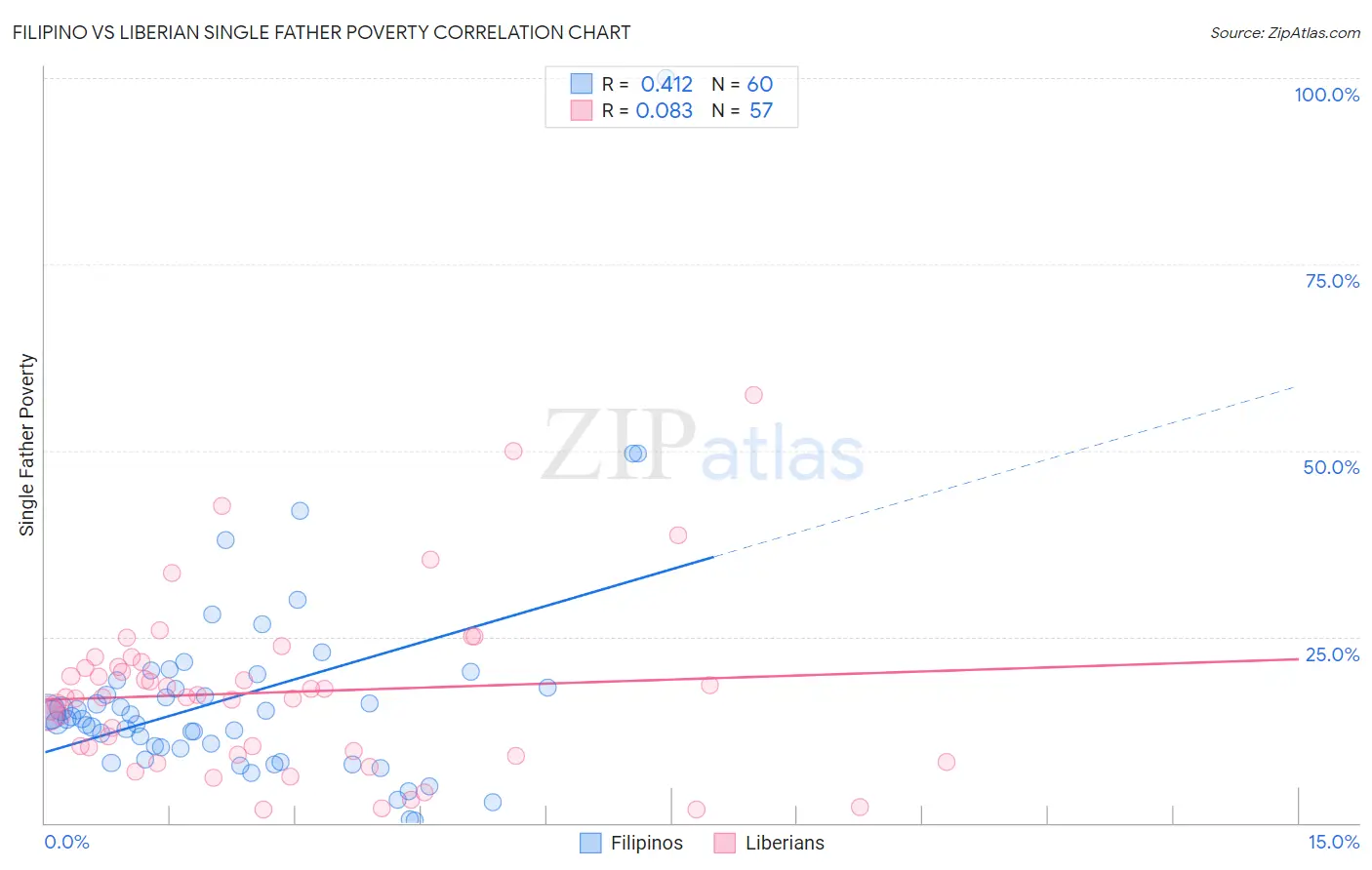 Filipino vs Liberian Single Father Poverty