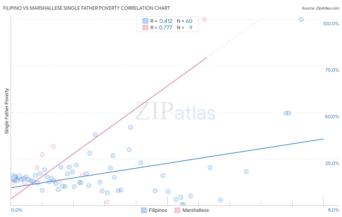 Filipino vs Marshallese Single Father Poverty