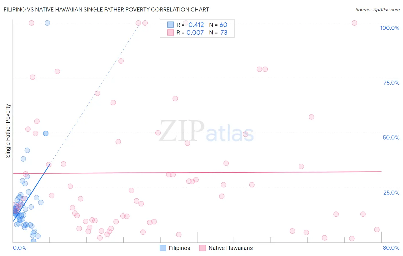 Filipino vs Native Hawaiian Single Father Poverty