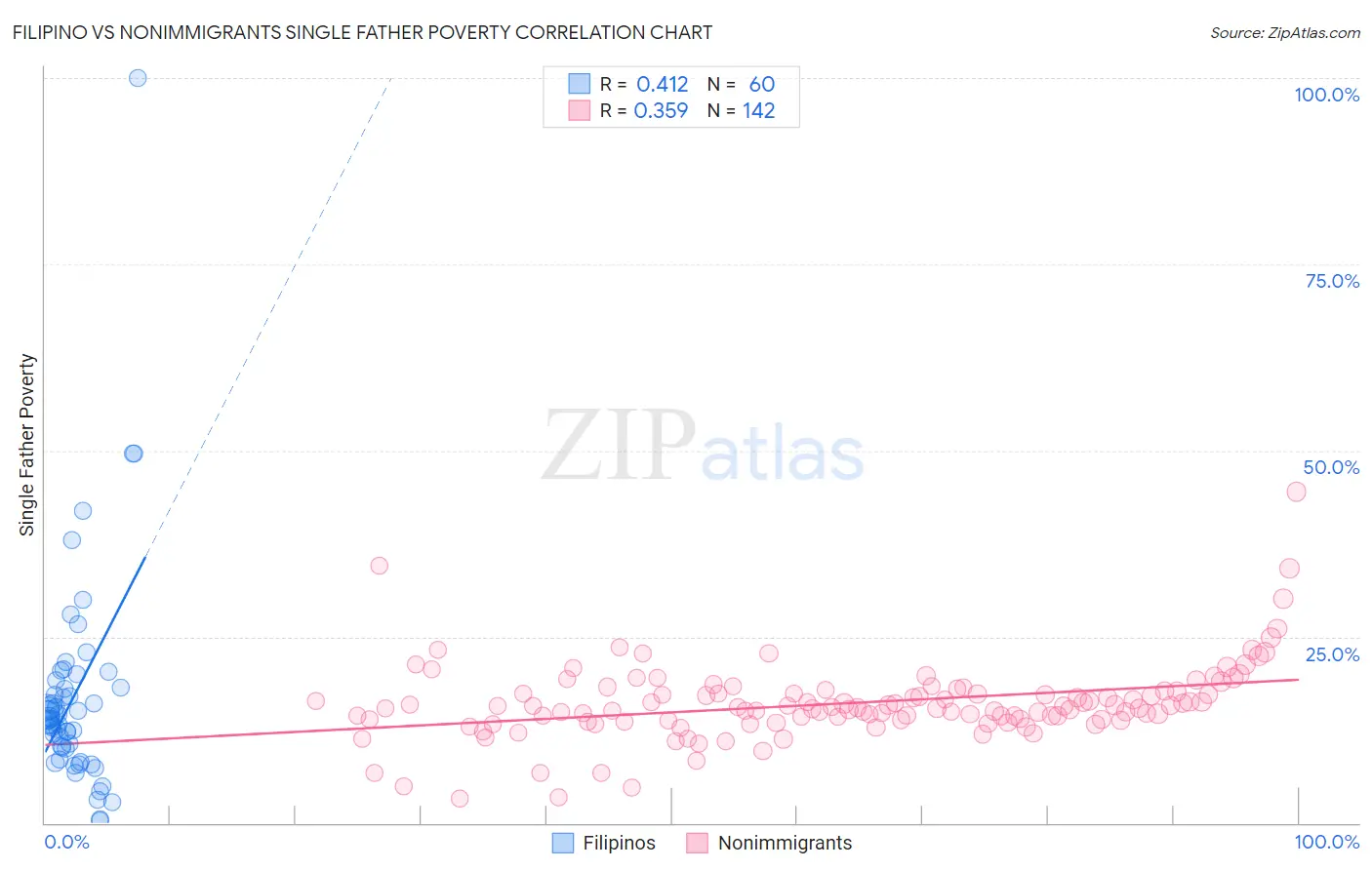 Filipino vs Nonimmigrants Single Father Poverty