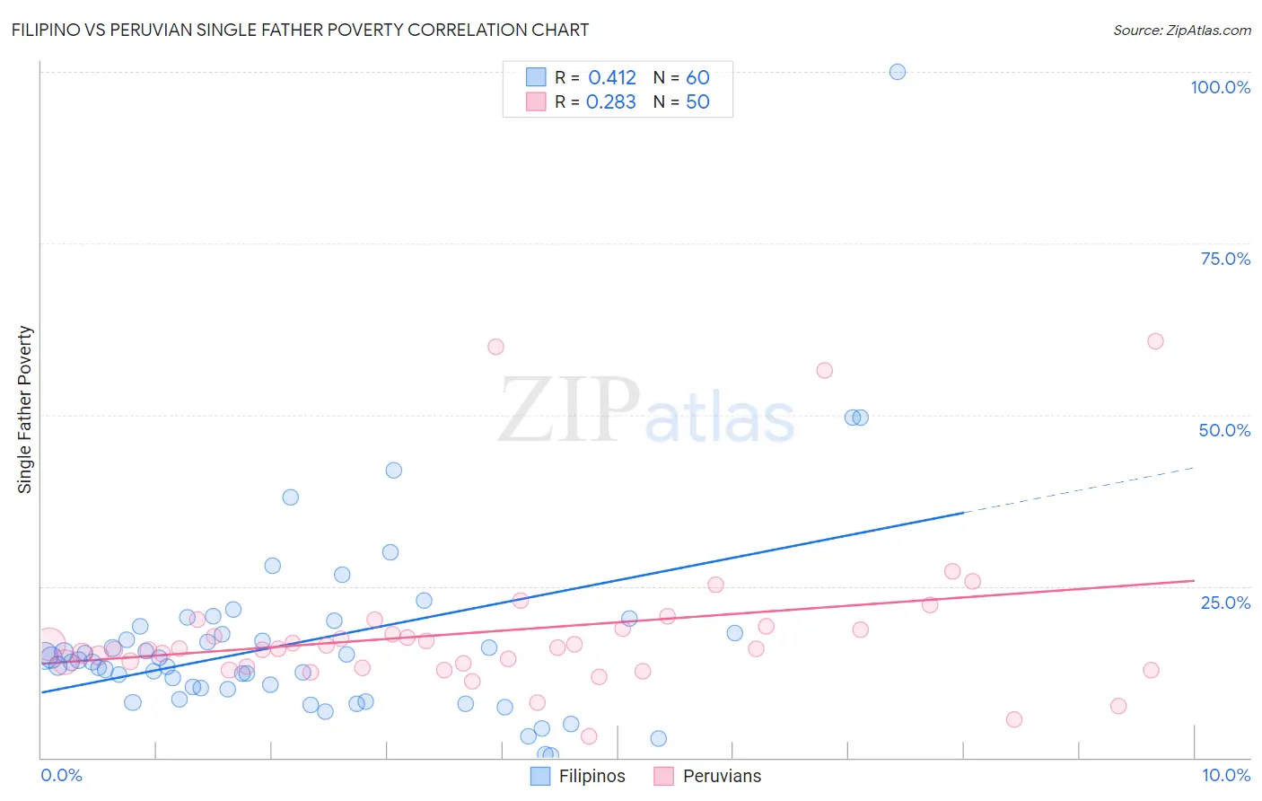 Filipino vs Peruvian Single Father Poverty