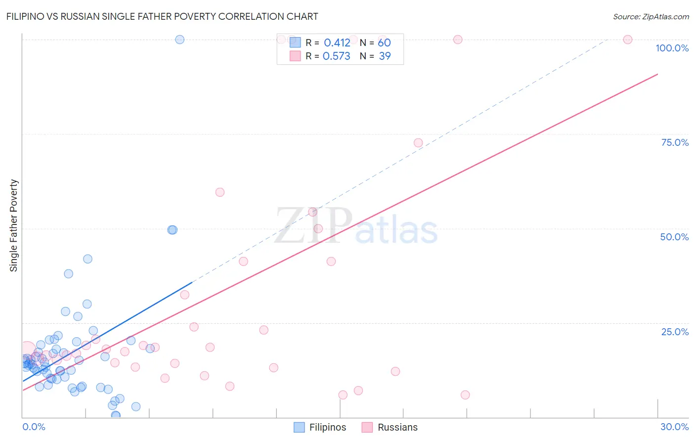 Filipino vs Russian Single Father Poverty