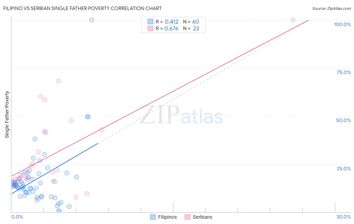 Filipino vs Serbian Single Father Poverty