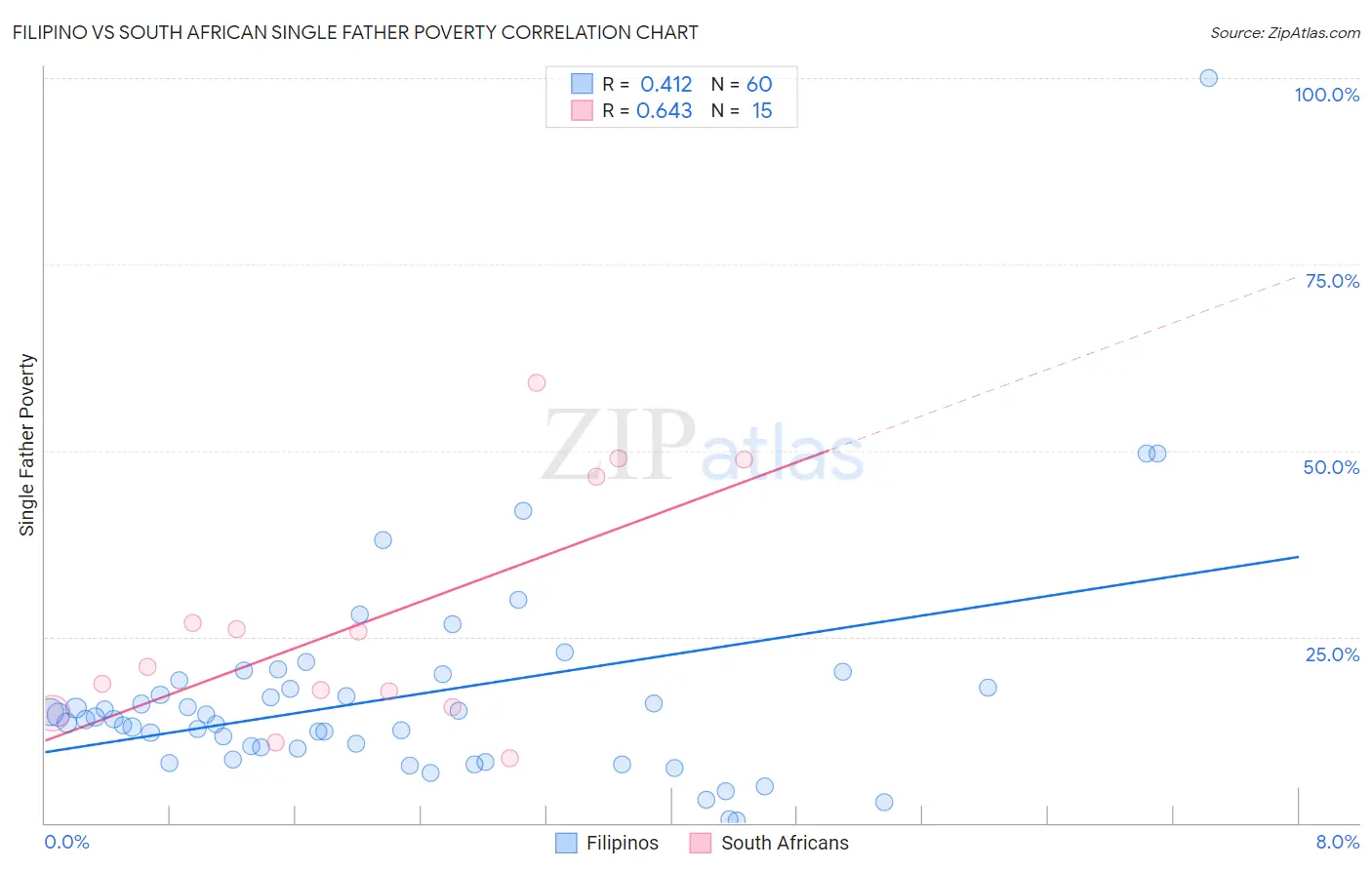 Filipino vs South African Single Father Poverty