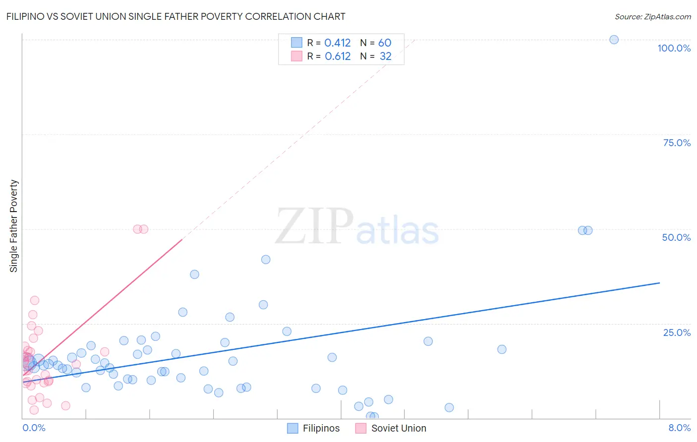 Filipino vs Soviet Union Single Father Poverty