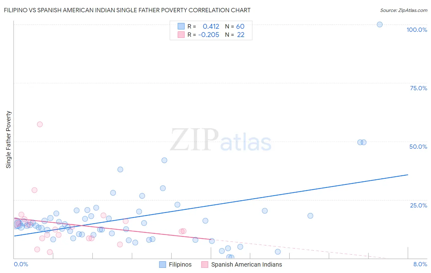 Filipino vs Spanish American Indian Single Father Poverty