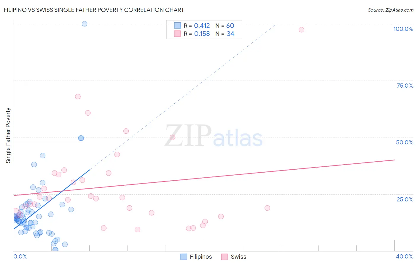 Filipino vs Swiss Single Father Poverty