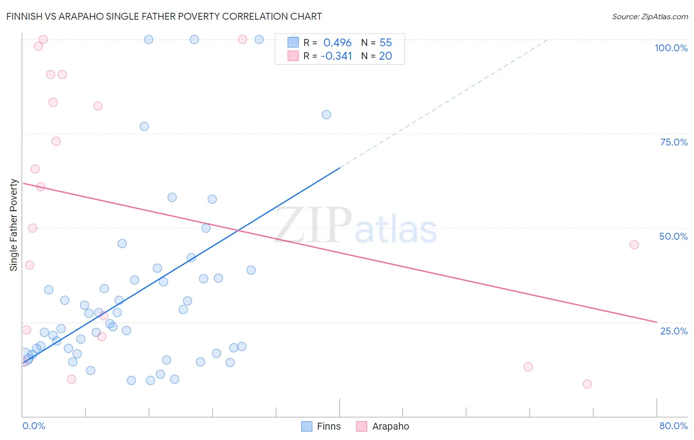 Finnish vs Arapaho Single Father Poverty