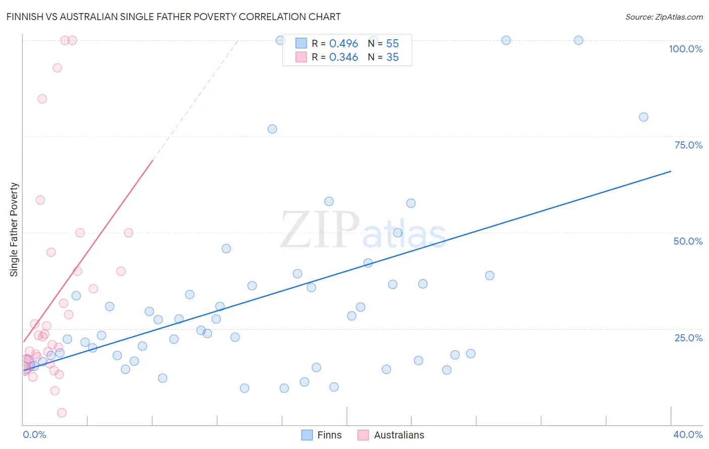 Finnish vs Australian Single Father Poverty