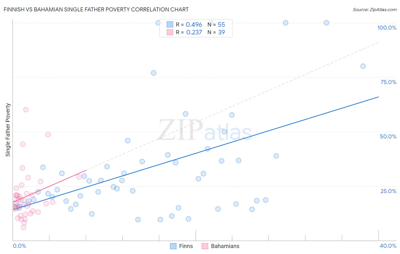 Finnish vs Bahamian Single Father Poverty