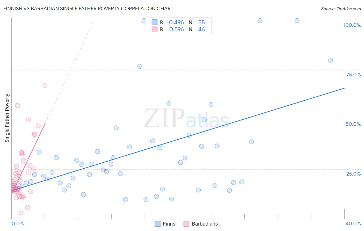 Finnish vs Barbadian Single Father Poverty