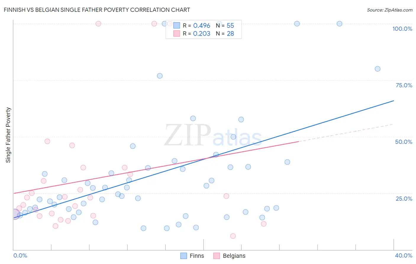 Finnish vs Belgian Single Father Poverty