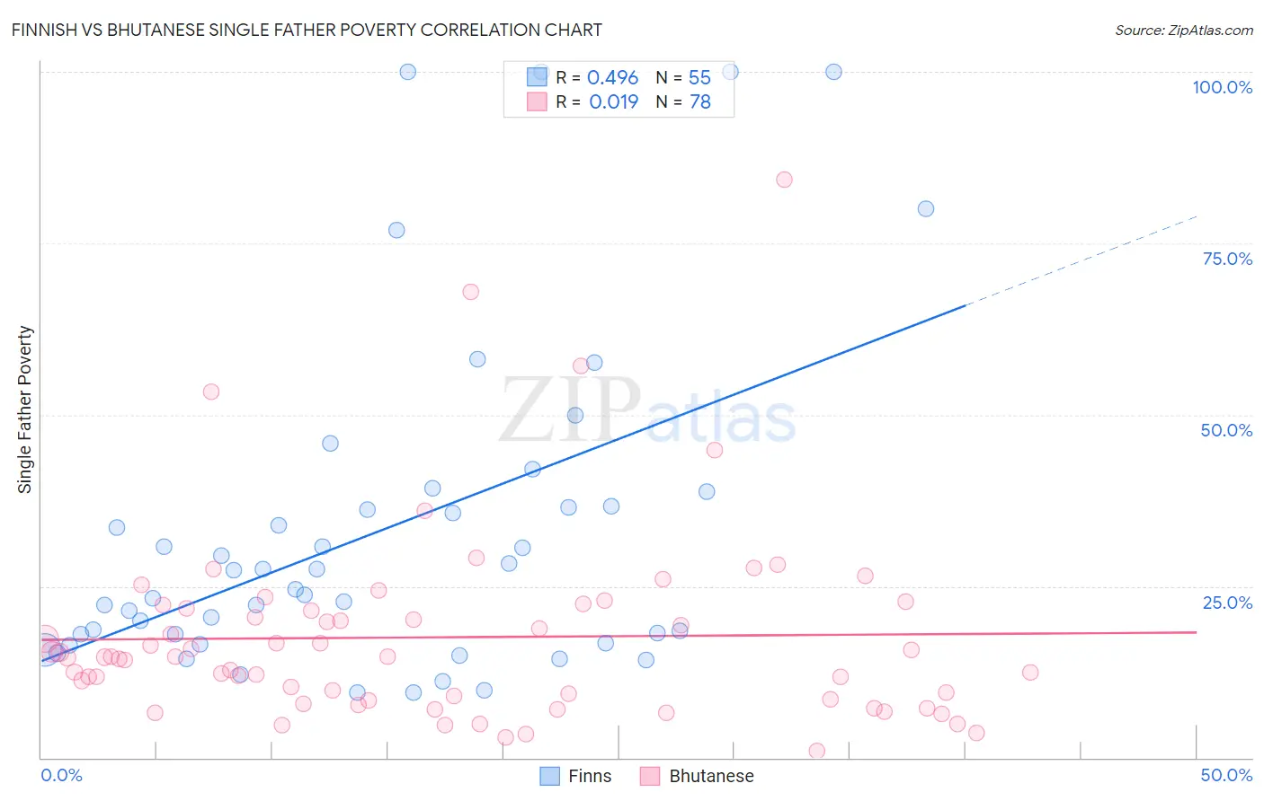 Finnish vs Bhutanese Single Father Poverty